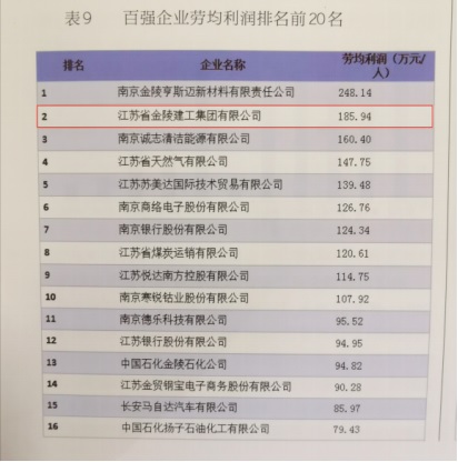 集團公司入選“2018年南京市企業(yè)100強”榜單