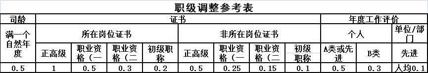 職級(jí)調(diào)整參考表.png